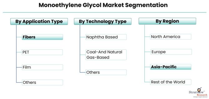 Monoethylene-Glycol-Market-Segmentation